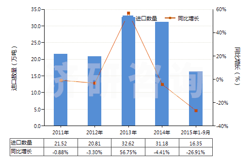2011-2015年9月中國天然橡膠煙膠片(HS40012100)進口量及增速統(tǒng)計 2011-2015年9月中國天然橡膠煙膠片(HS40012100)進口量及增速統(tǒng)計
